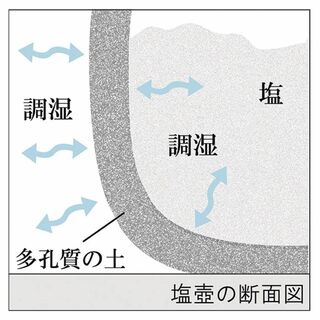 色:黒_サイズ:大へちもん 信楽焼 湿気を吸収し調湿 サラサラ維持 塩壺 大