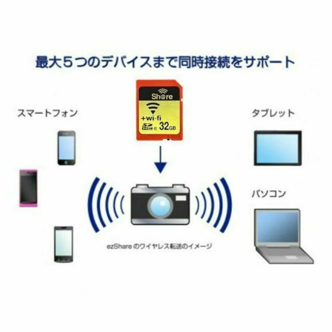 C001 ezShare 32G WiFi SDカード FlashAir級 25