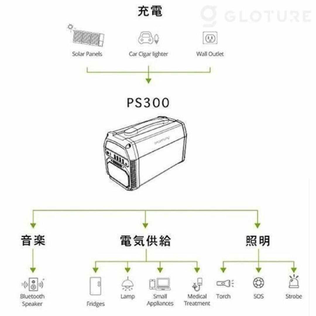 iFORWAY PS300 ポータブル電源 3.7V/124800mAh