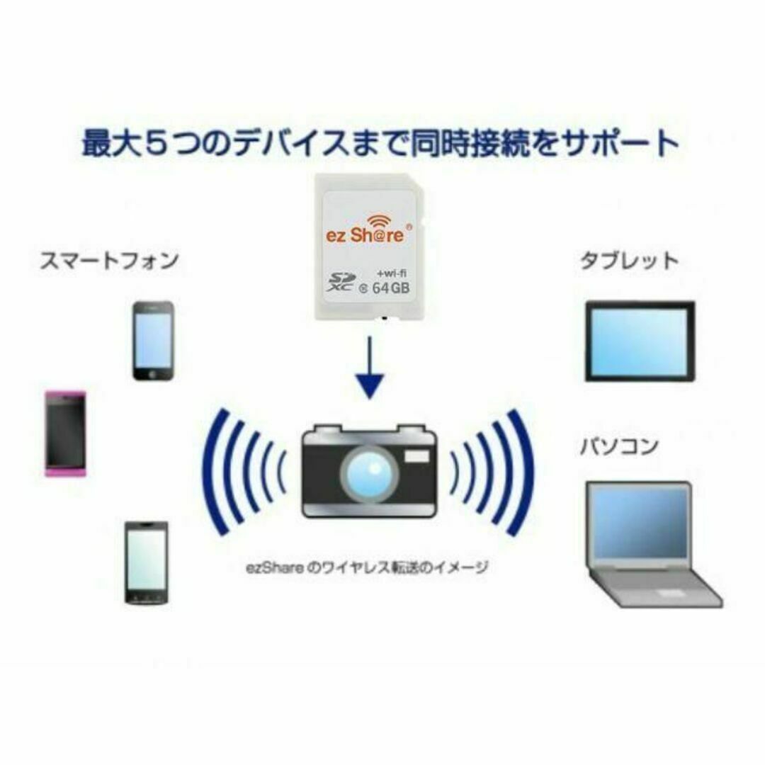 C036 ezShare 64G WiFi SDカード FlashAir級新品未開封商品紹介