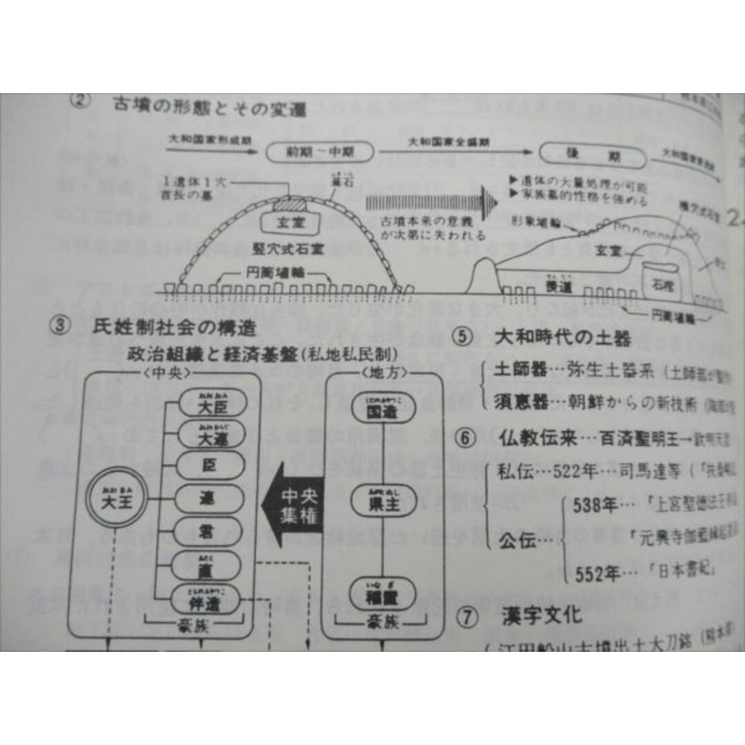 VG19-113 早稲田ゼミナール 直前学期テキスト 原始・古代 近世史