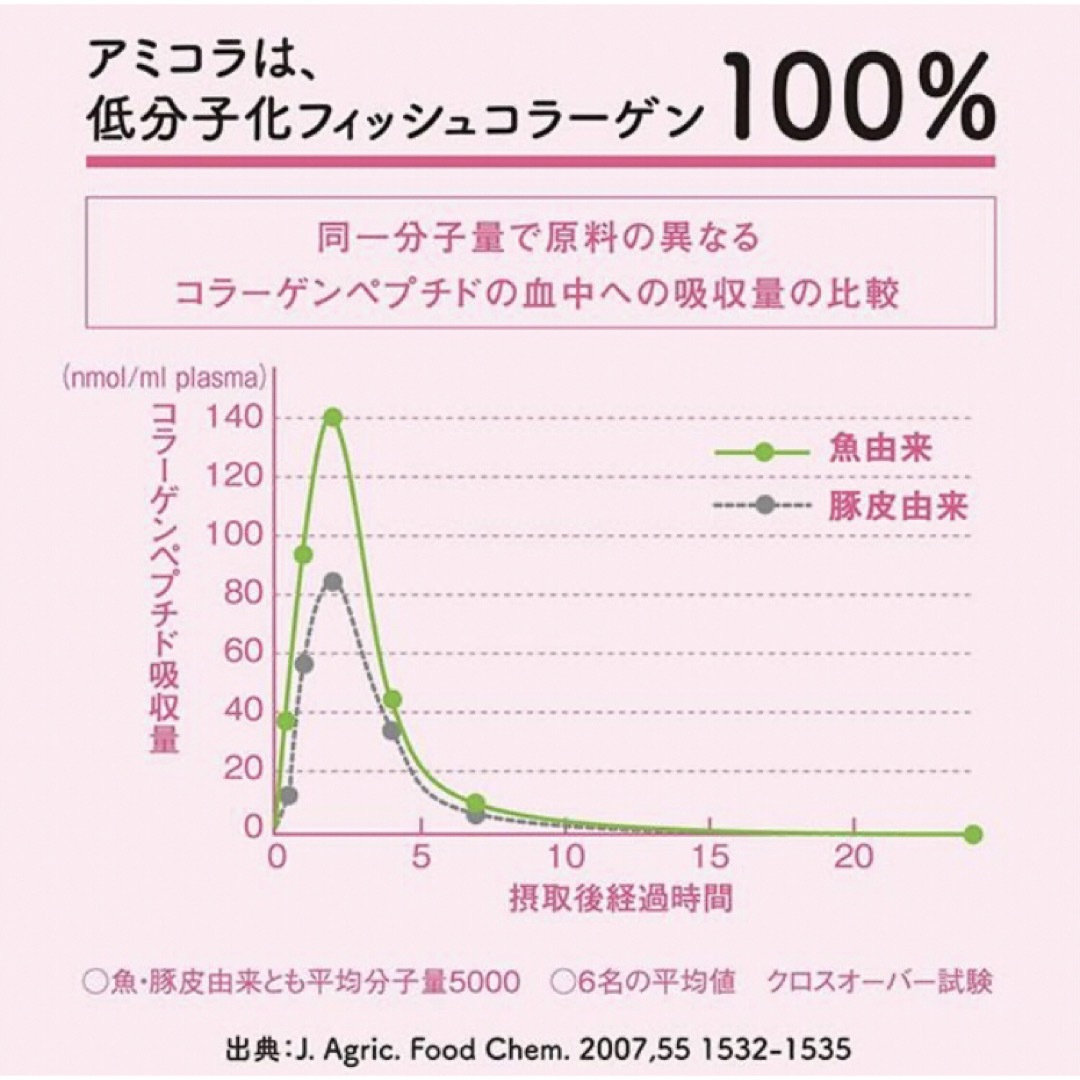 明治 アミノコラーゲン 詰替 196g × 2袋セット 食品/飲料/酒の健康食品(コラーゲン)の商品写真