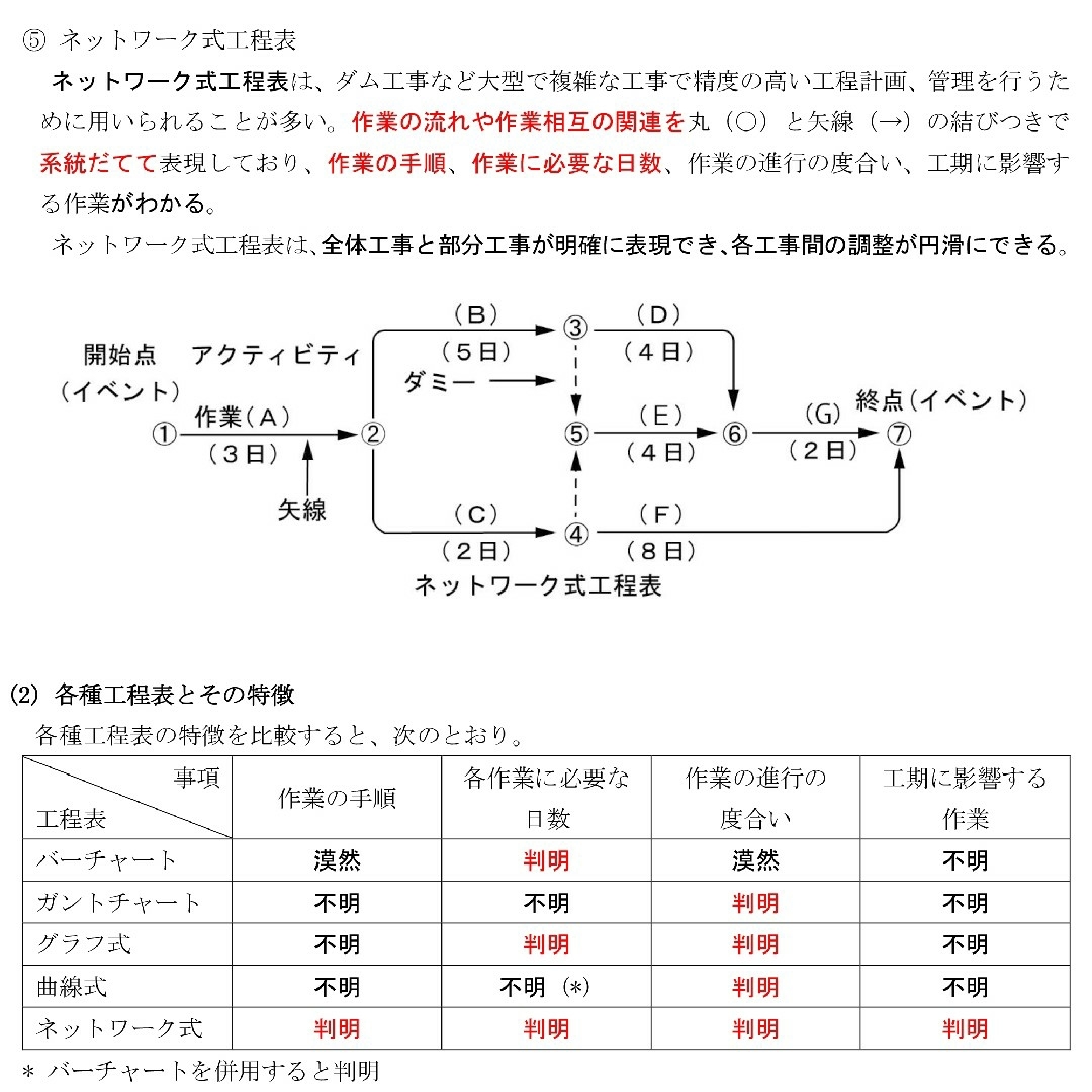 2024年 2級土木施工管理技士 第一次＆第二次 DVD14枚 テキスト付き