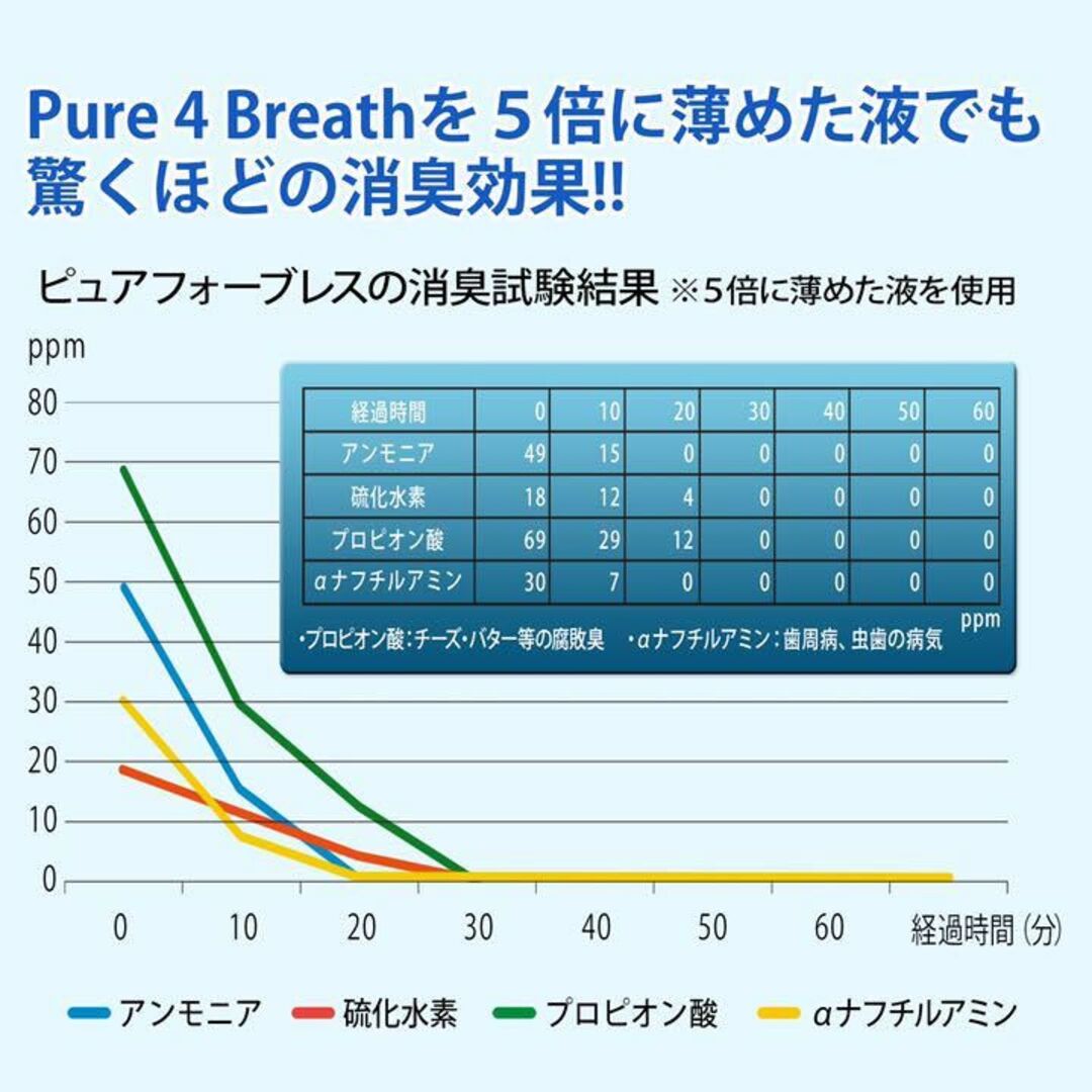 口臭 体臭 加齢臭が消える ピュアフォーブレス　２個セット コスメ/美容のオーラルケア(口臭防止/エチケット用品)の商品写真