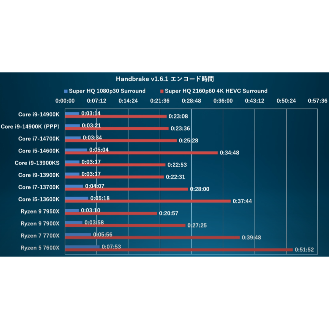 ★ゲーム以外最強PC！　RYZEN9 7950X CPUパソコン 3台分の性能