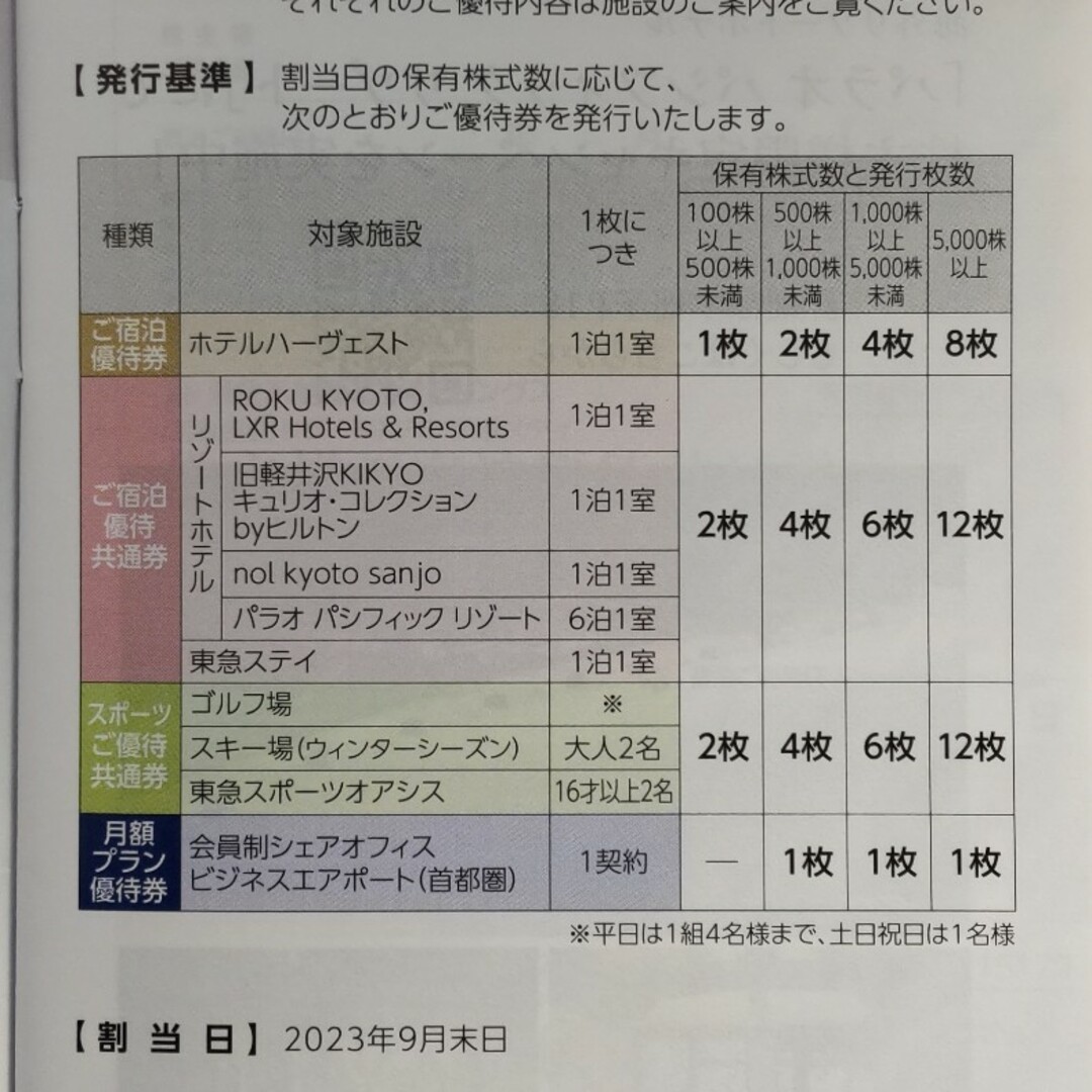 東急不動産 株主優待 チケットの優待券/割引券(宿泊券)の商品写真