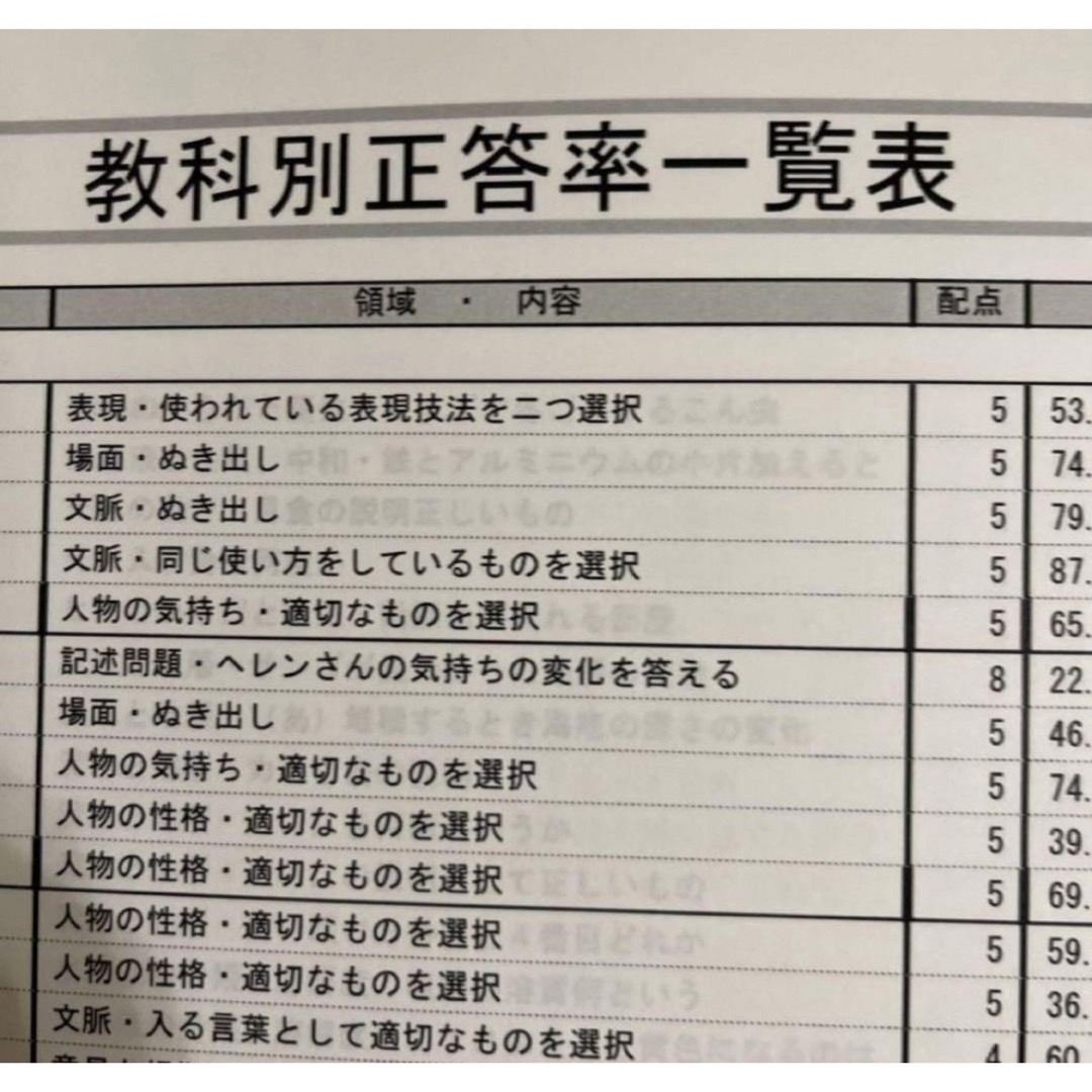 小5第2回復習用テスト算数国語理科社会 エンタメ/ホビーのコレクション(印刷物)の商品写真