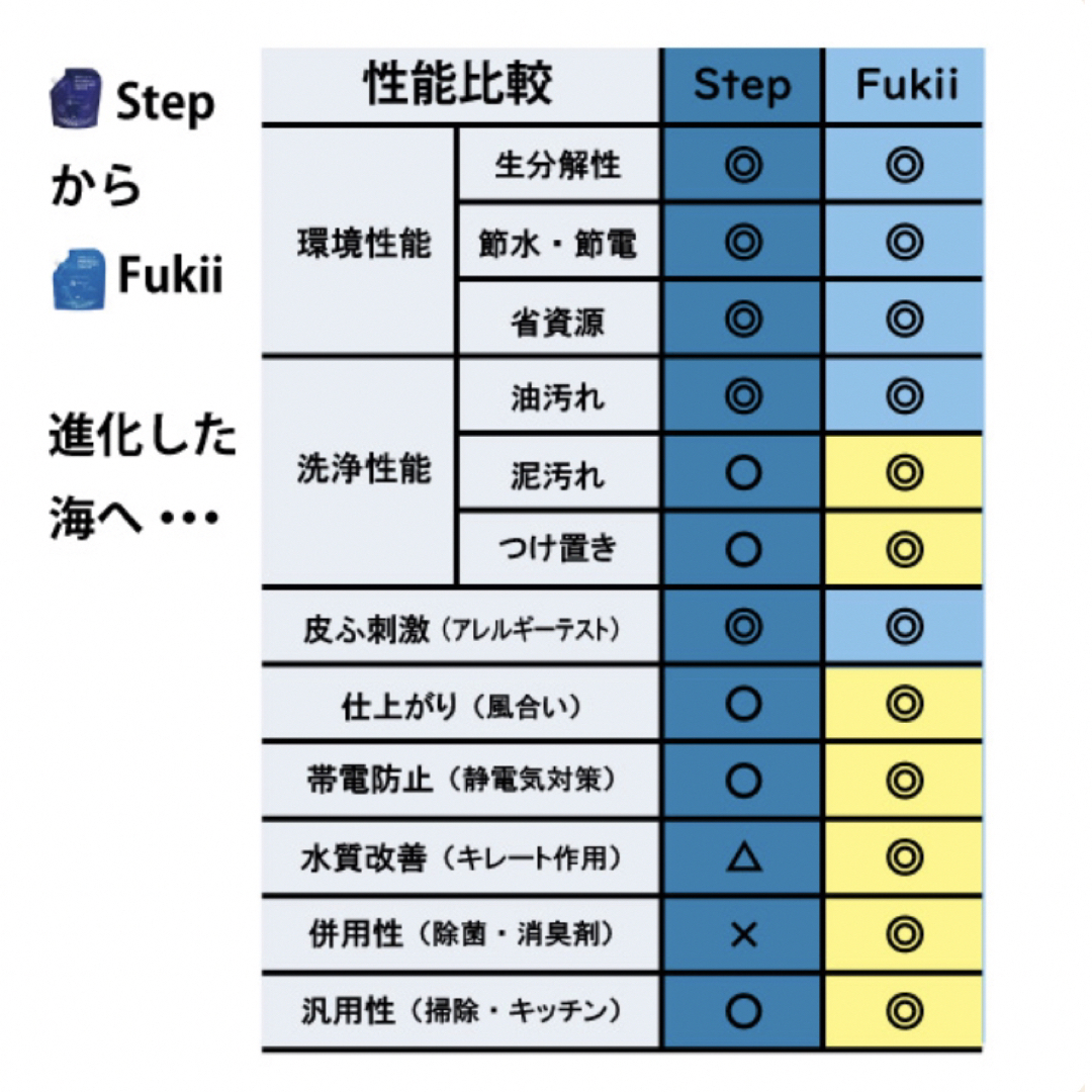 GANKO HOMPO(がんこ本舗)(ガンコホンポ)のがんこ本舗　海へ・・・Fukii　3kg BOX 詰め替え インテリア/住まい/日用品の日用品/生活雑貨/旅行(洗剤/柔軟剤)の商品写真