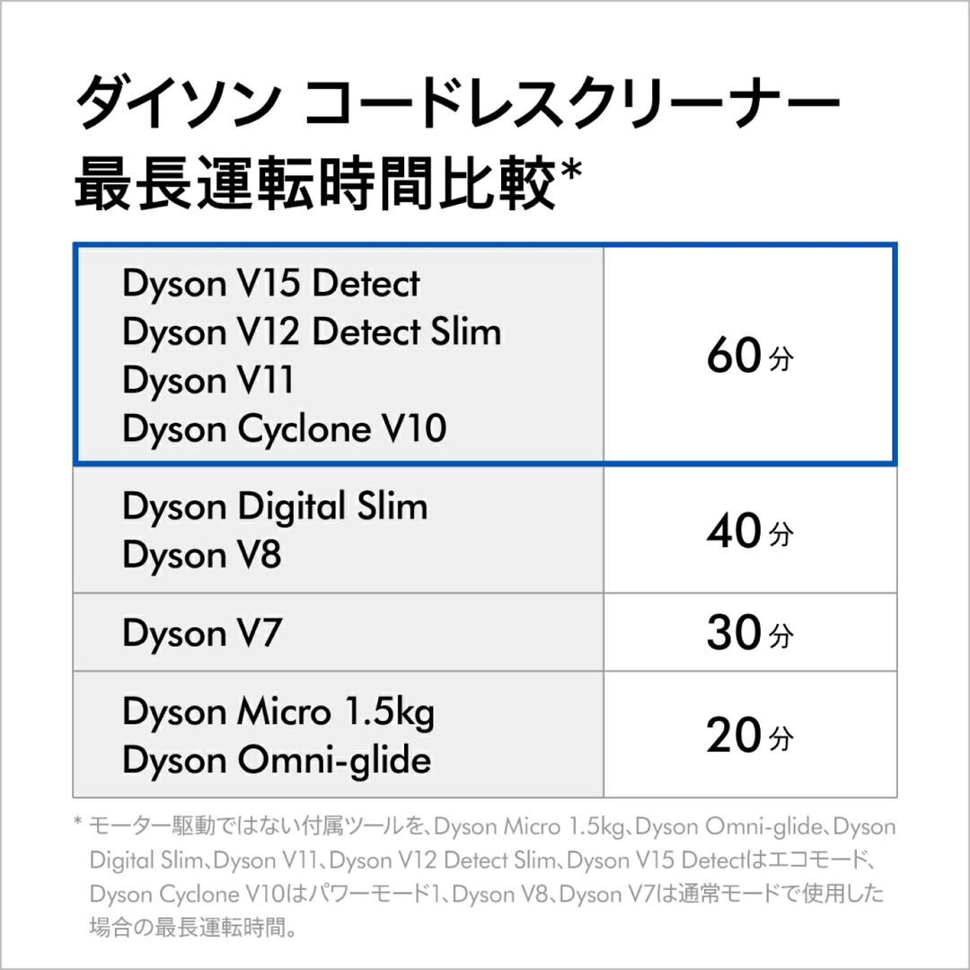 Dyson(ダイソン)の新品 Dyson V10 掃除機 SV12 FF LF BK ブラック 即日発送 スマホ/家電/カメラの生活家電(掃除機)の商品写真