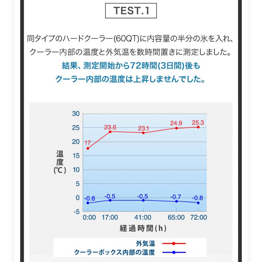 YETI(イエティ)のハードクーラーボックス スポーツ/アウトドアのスポーツ/アウトドア その他(その他)の商品写真