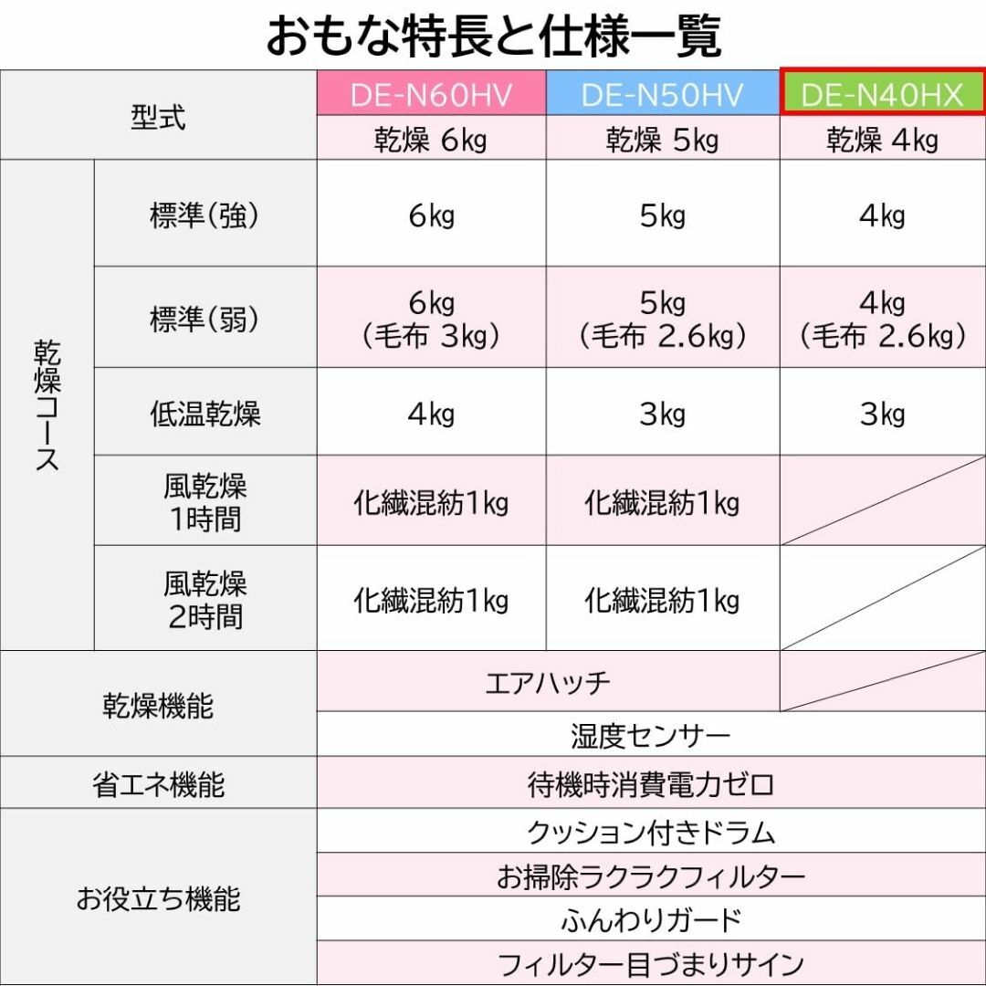 【商品配送のみ・スタンド別売】日立 衣類乾燥機 4.0kg ピュアホワイト DE スマホ/家電/カメラの生活家電(洗濯機)の商品写真