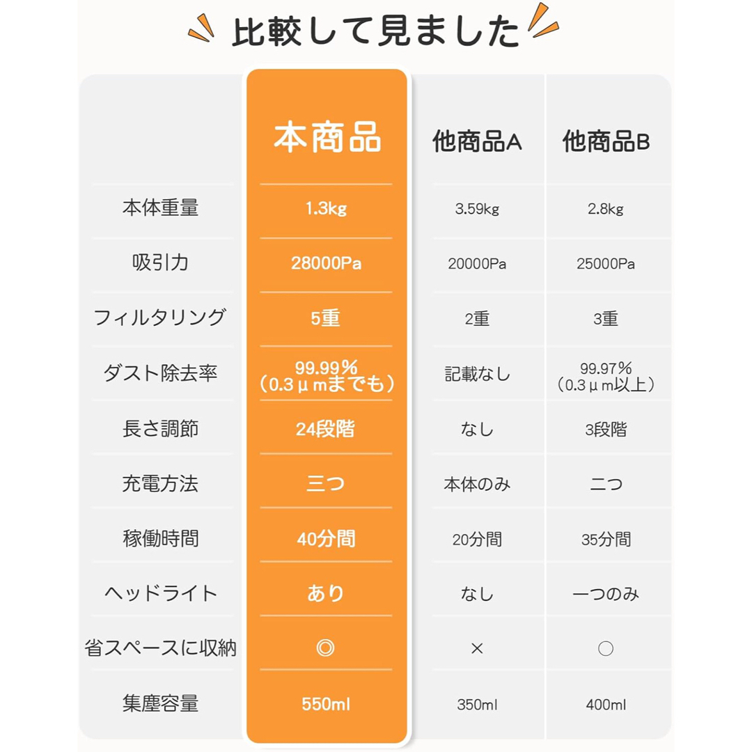 掃除機 コードレス【28000pa強力吸引&24段階パイプ調節&40分間稼働 スマホ/家電/カメラの生活家電(掃除機)の商品写真