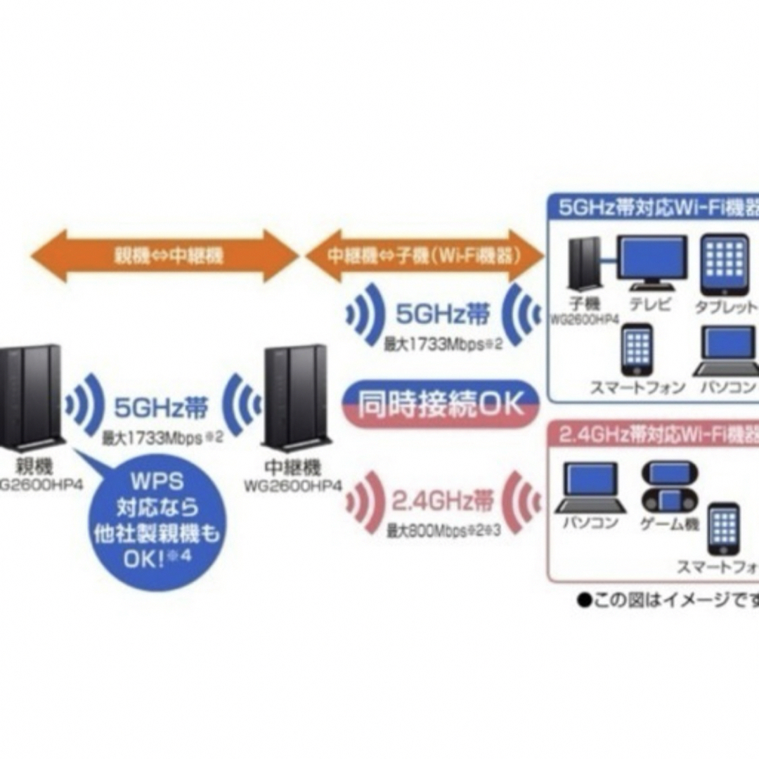 【開封のみ】WiFiルーター スマホ/家電/カメラのPC/タブレット(PC周辺機器)の商品写真