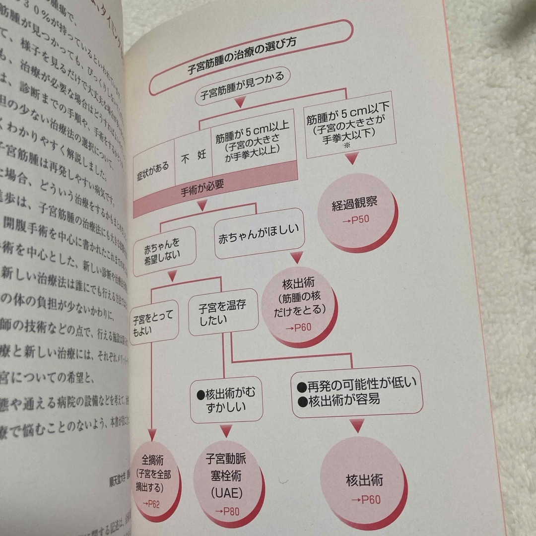 主婦と生活社(シュフトセイカツシャ)の子宮筋腫 エンタメ/ホビーの本(健康/医学)の商品写真