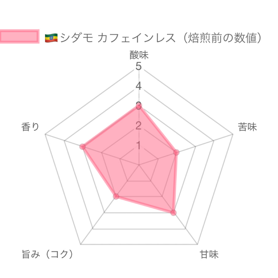 シダモ•カフェインレス🇪🇹 200g 自家焙煎珈琲 エチオピア カフェインレス 食品/飲料/酒の飲料(コーヒー)の商品写真