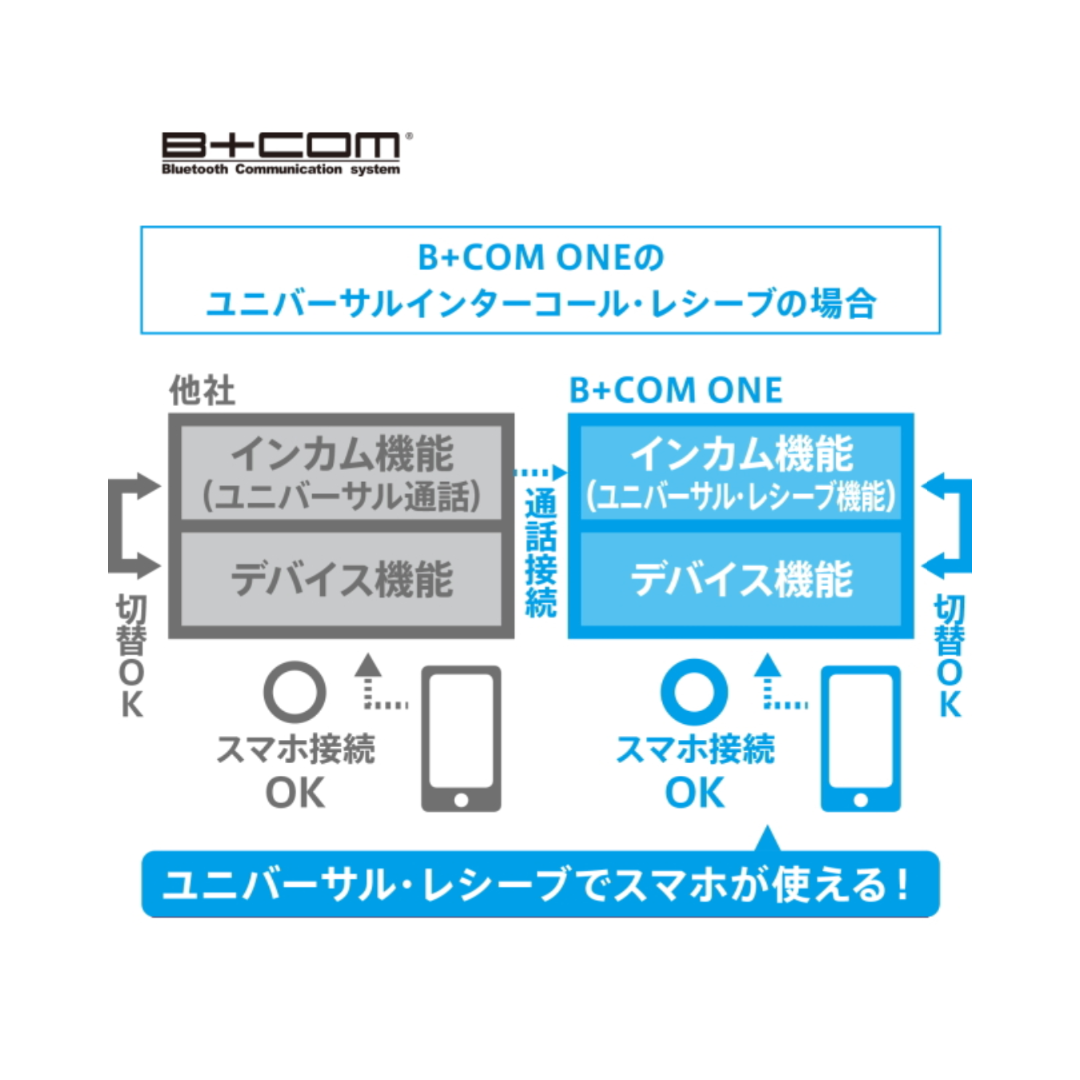 サインハウス(サインハウス)のB+COM ONE ワイヤーマイクUNIT 自動車/バイクのバイク(その他)の商品写真