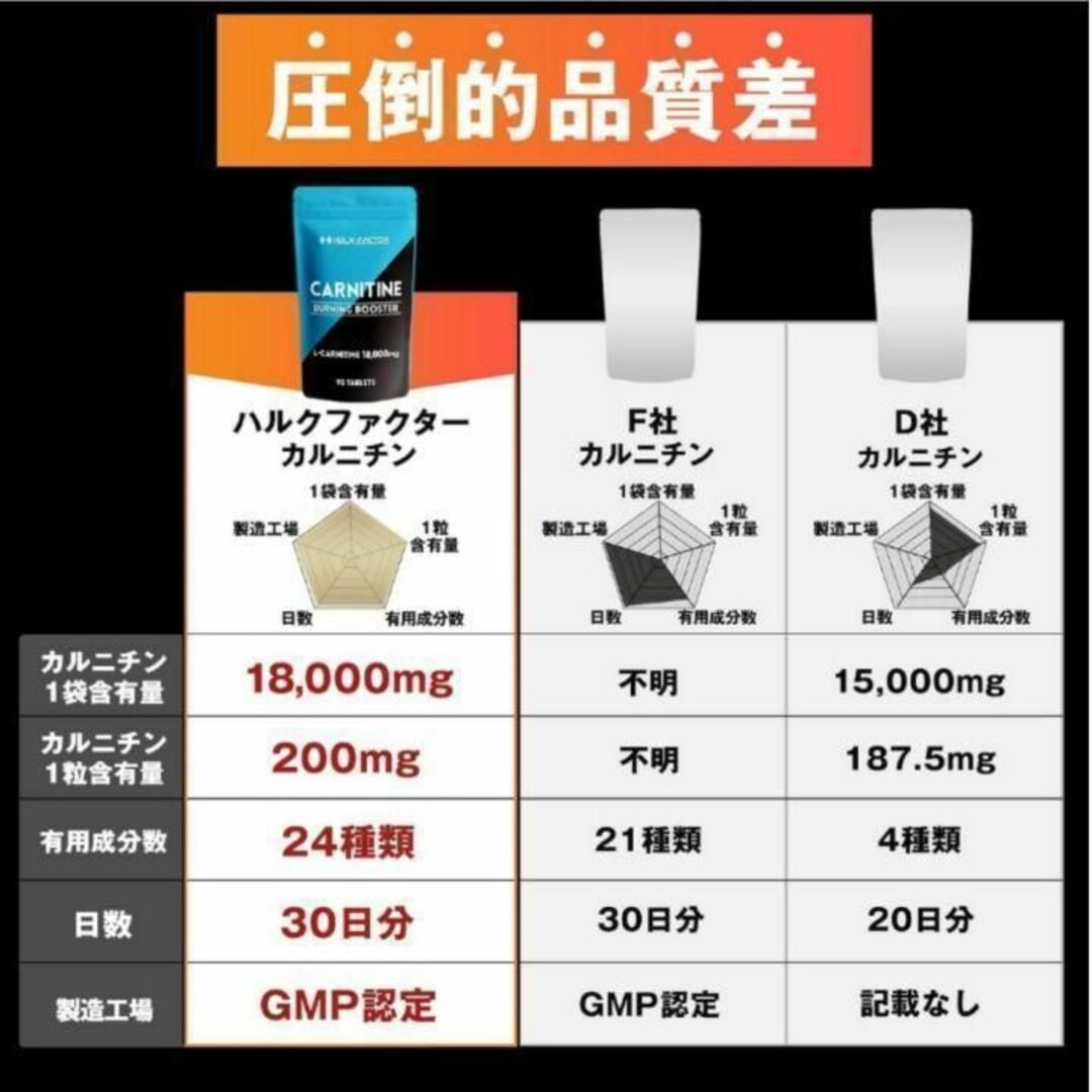 【新品未開封】ハルクファクター カルニチン バーニングブースター 90粒30日分 食品/飲料/酒の食品(野菜)の商品写真