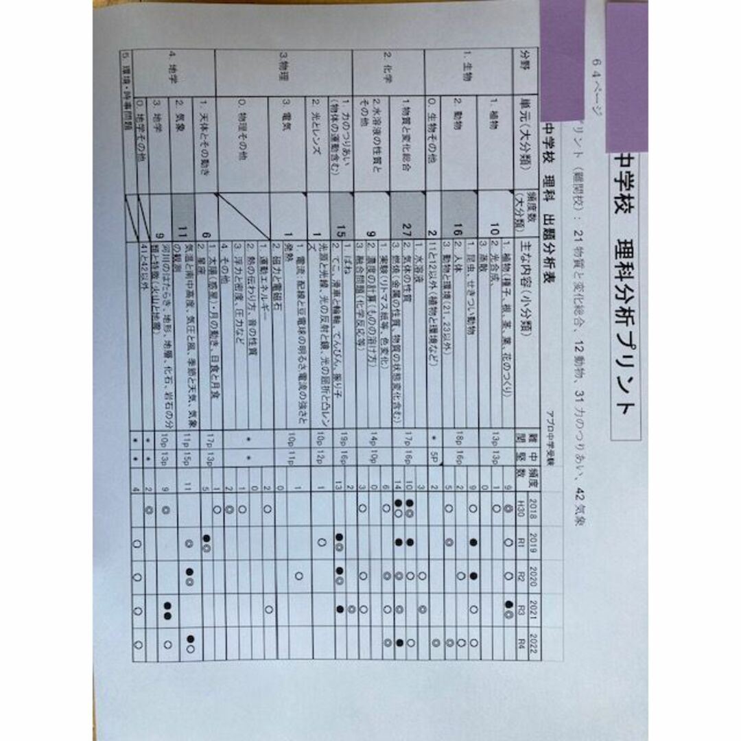 巣鴨中学校　2025年新合格への算数と分析理科プリント●算数予想問題付き その他のその他(その他)の商品写真