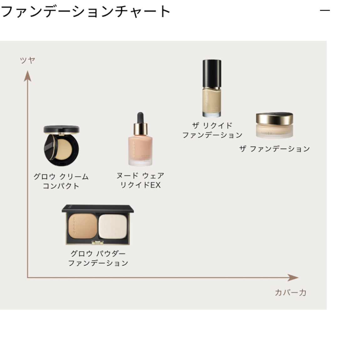 SUQQU - SUQQU ザ ファンデーション 110ほぼ新品の通販 by taraco's