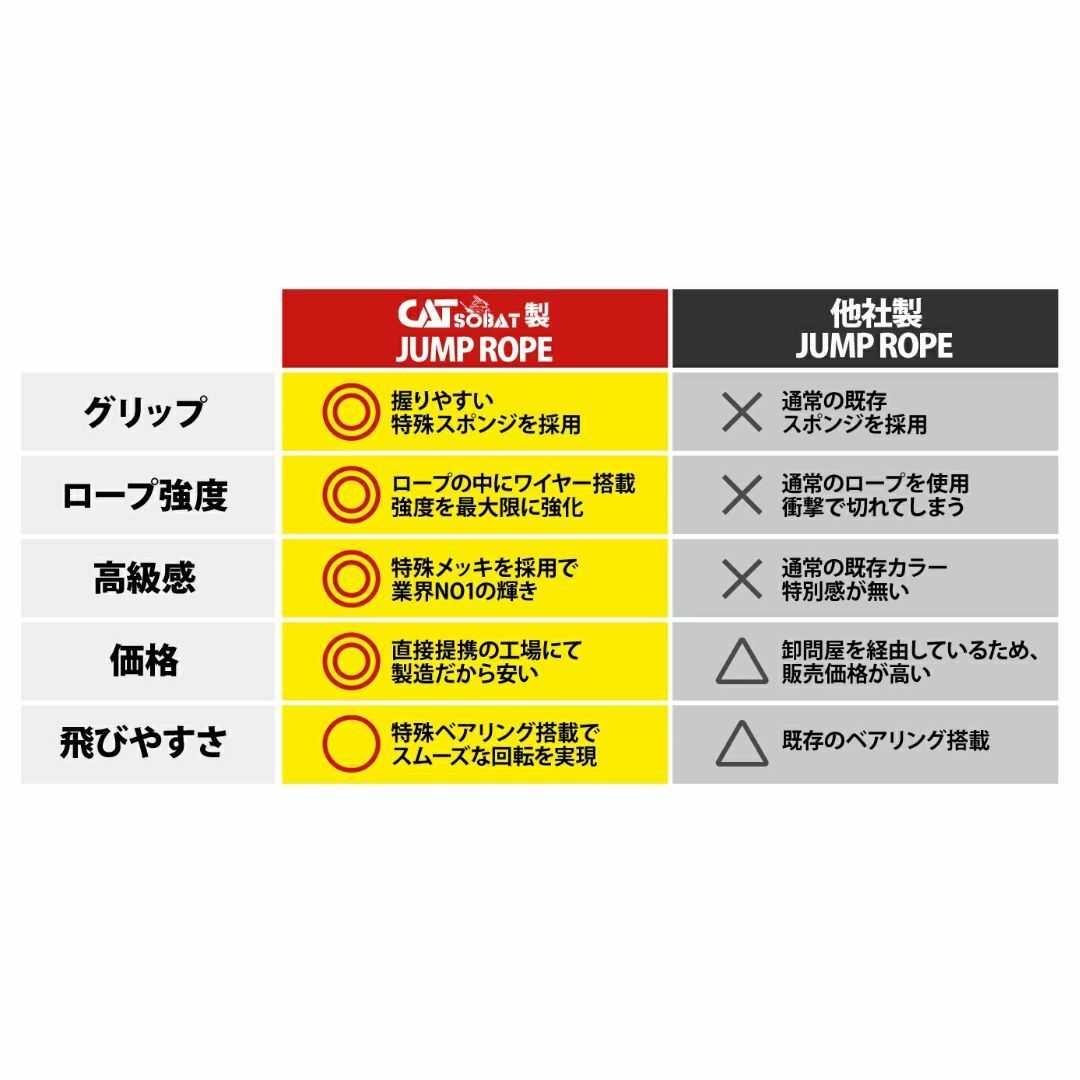 送料込 本格的 トレーニング フィットネス 縄跳び 長さ調節可能 ジム 高級 スポーツ/アウトドアのトレーニング/エクササイズ(トレーニング用品)の商品写真