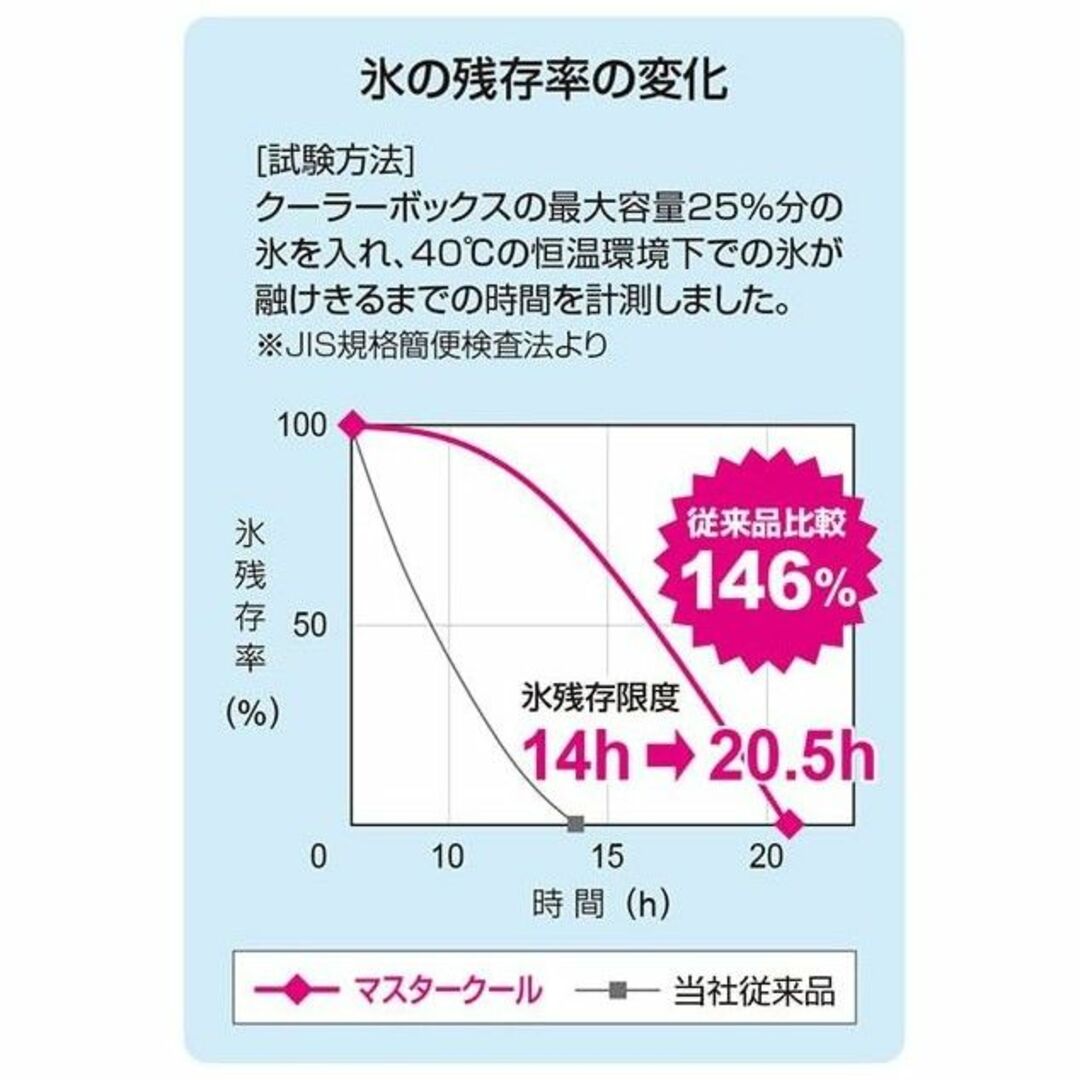 ロッドホルダー 完備 9L クーラーボックス マット仕上げ  マスタークール スポーツ/アウトドアのフィッシング(その他)の商品写真