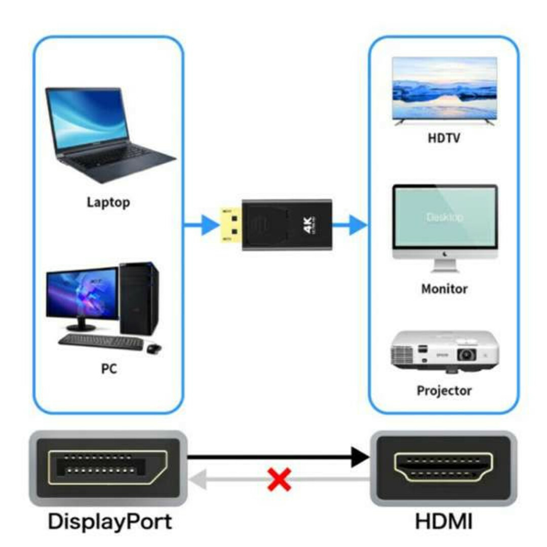 Displayport to HDMI 変換 フルHD アダプタ コネクタ s スマホ/家電/カメラのテレビ/映像機器(その他)の商品写真