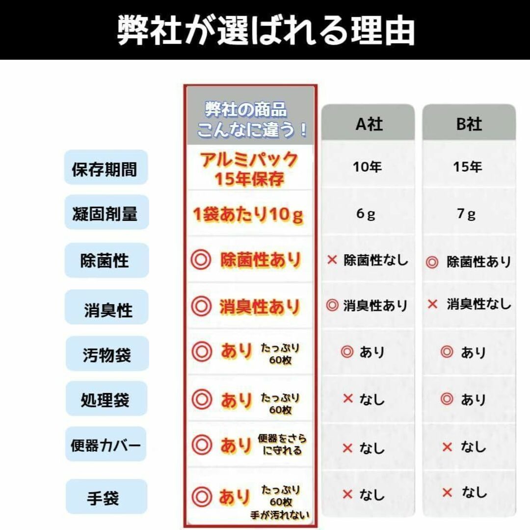 送料無料✨非常用トイレ 簡易トイレ 60回分 5点セット 大容量 15年保存 インテリア/住まい/日用品の日用品/生活雑貨/旅行(防災関連グッズ)の商品写真