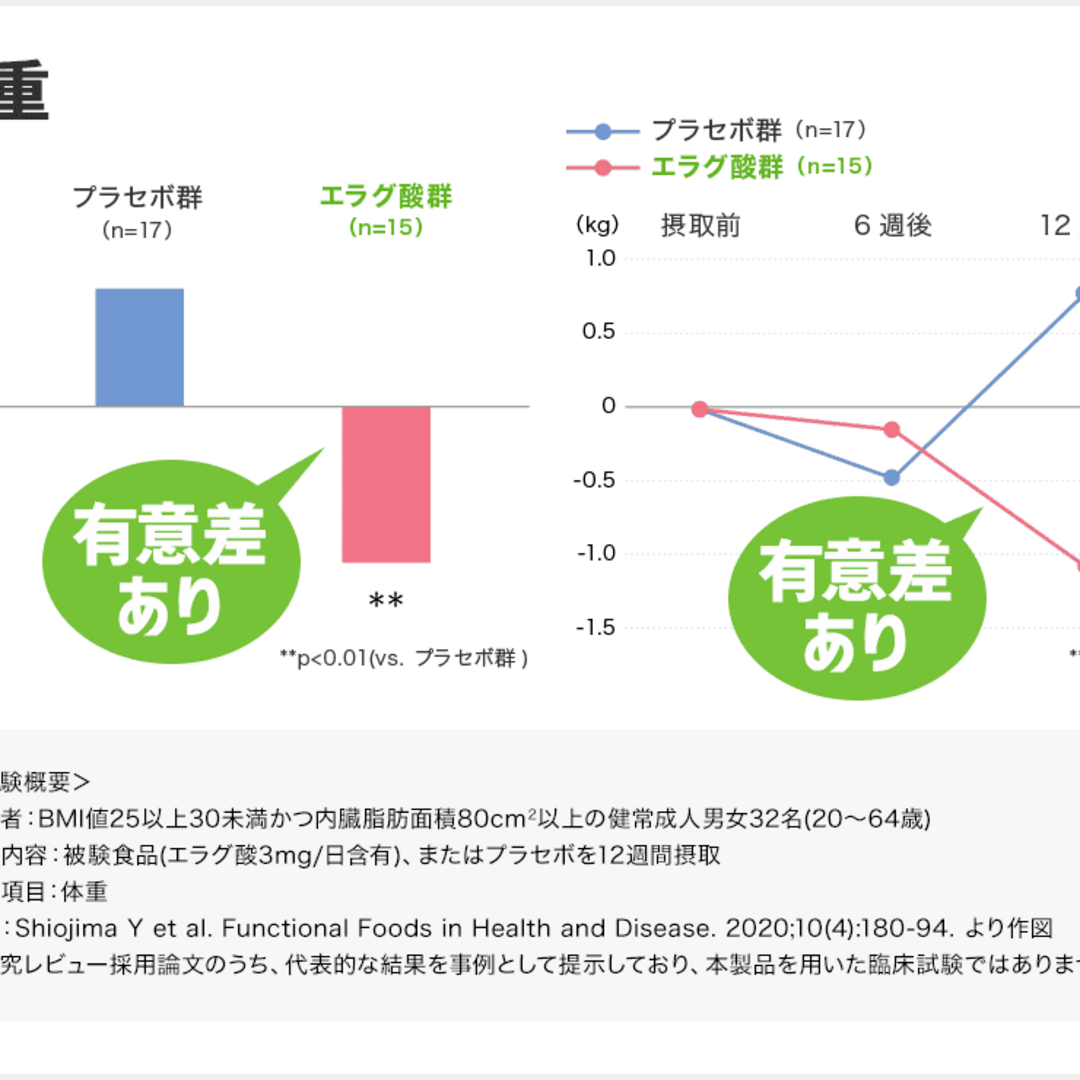 ウエスト気になる 30日分 機能性表示食品 サプリ ダイエット 中性脂肪 食品/飲料/酒の健康食品(その他)の商品写真