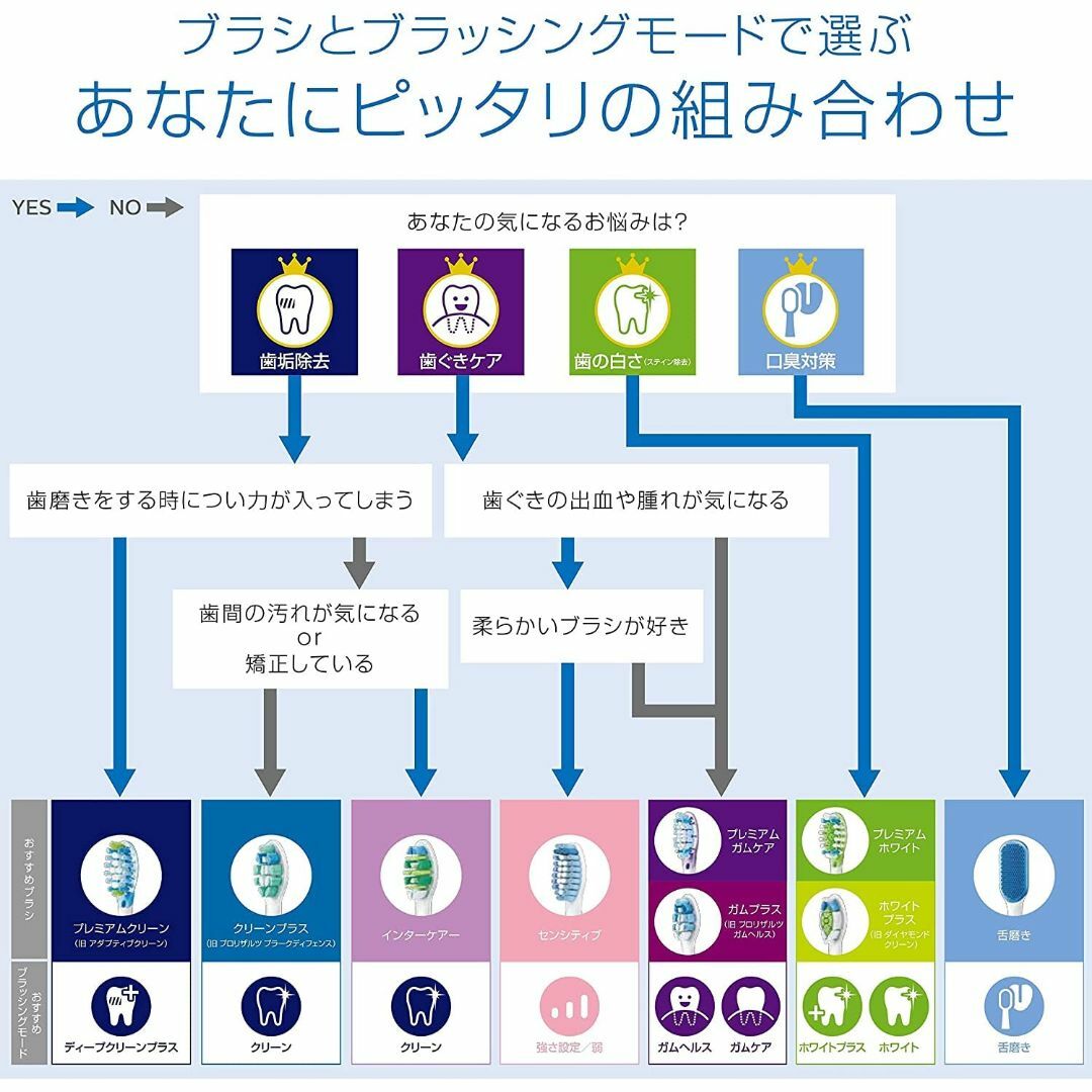 色:ブラックフィリップス ソニッケアー 電動歯ブラシ 替えブラシ ステイン除 その他のその他(その他)の商品写真