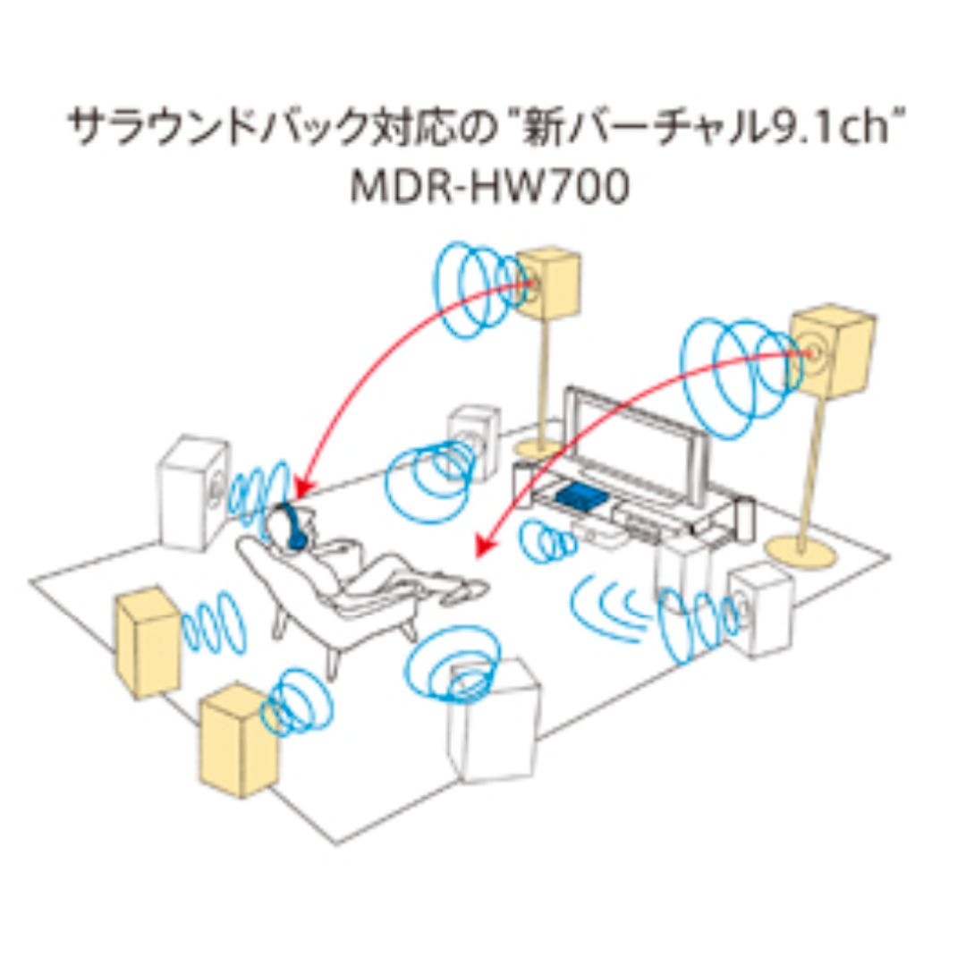 SONY(ソニー)の★ソニー MDR-HW700DS 9.1chサラウンド ワイヤレスヘッドホン スマホ/家電/カメラのオーディオ機器(ヘッドフォン/イヤフォン)の商品写真