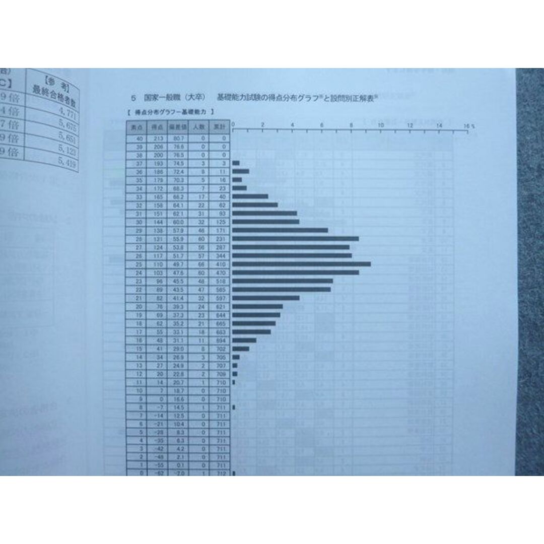 WG72-032 LEC東京リーガルマインド2023年目標 職種別 最新 傾向対策講座 国家一般職2020年編/2021年編/2022年編 未使用3冊 28  S1B エンタメ/ホビーの本(ビジネス/経済)の商品写真