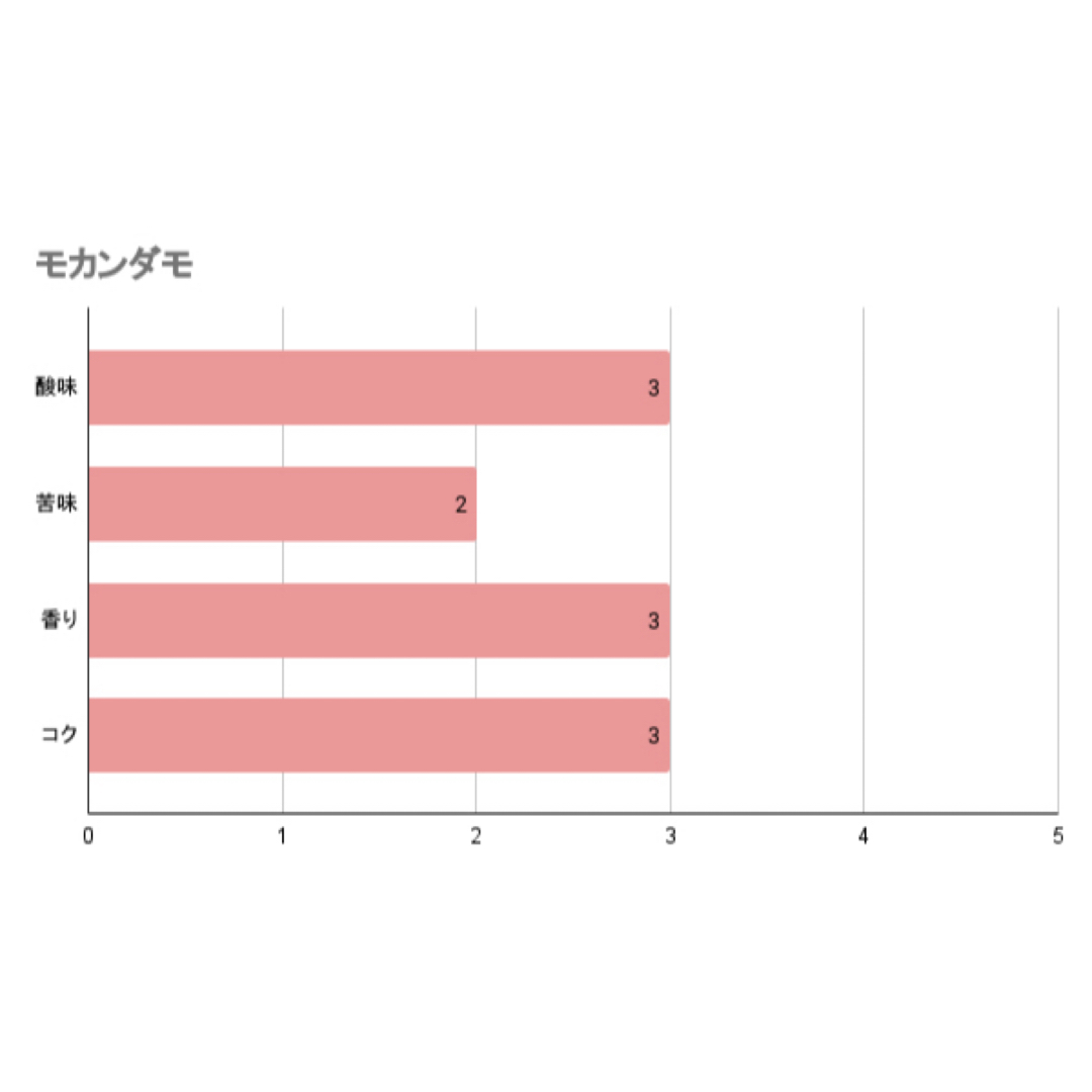 【自家焙煎】エチオピア　モカシダモ　200g スマホ/家電/カメラの調理家電(電動式コーヒーミル)の商品写真