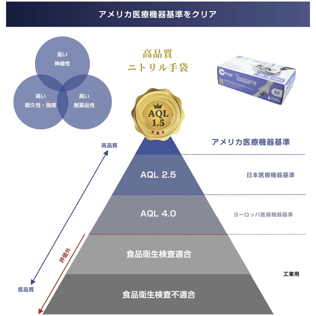 ニトリル手袋（新品）1箱100枚入り×10箱 パウダーフリー インテリア/住まい/日用品の日用品/生活雑貨/旅行(日用品/生活雑貨)の商品写真