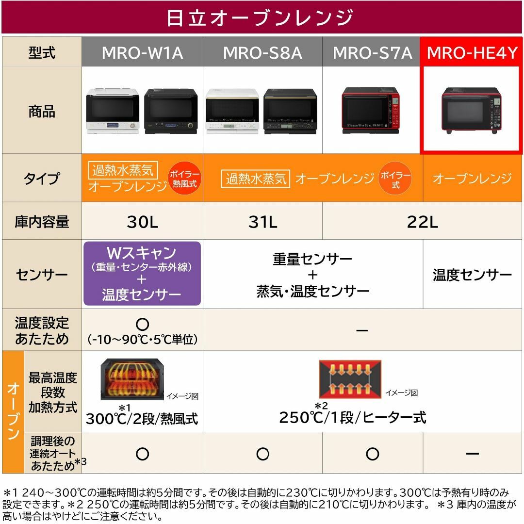 【色: レッド】日立(HITACHI) カウンタートップ 電子レンジ オーブンレ スマホ/家電/カメラの生活家電(その他)の商品写真