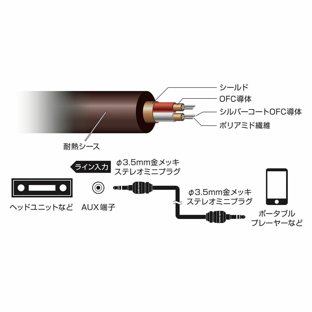 audio-technica(オーディオテクニカ)の新品★オーディオテクニカ 車載用3.5φ オーディオケーブル 1.0m 耐熱 スマホ/家電/カメラのオーディオ機器(その他)の商品写真