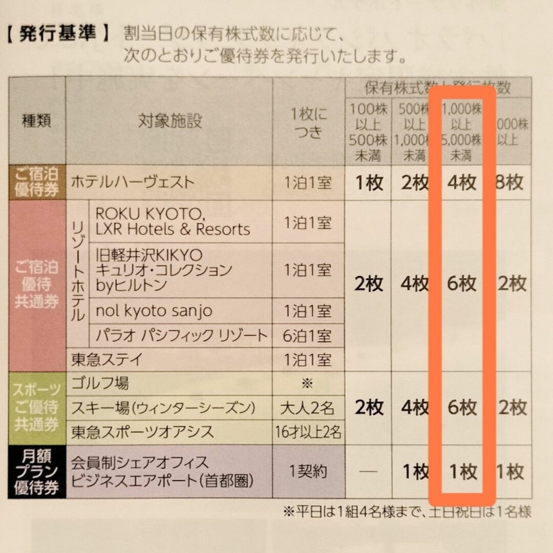 東急不動産HD ホテルハーヴェスト 株主優待券 チケットの優待券/割引券(宿泊券)の商品写真