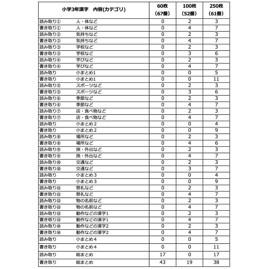 【セット値下げ】F3.小学3年計算漢字ドリル、家庭学習、オリジナル教材、中学受験 エンタメ/ホビーの本(語学/参考書)の商品写真