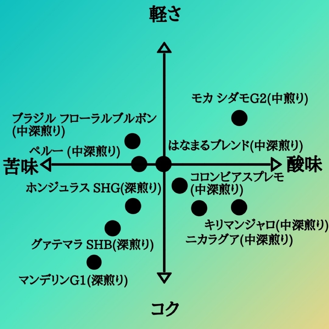 コーヒー豆 注文後焙煎 グァテマラSHB 200g 自家焙煎 食品/飲料/酒の飲料(コーヒー)の商品写真