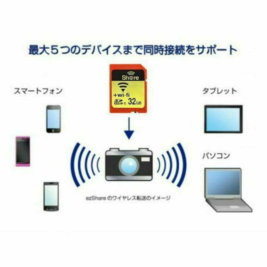 C001 ezShare 32G WiFi SDカード FlashAir同等 スマホ/家電/カメラのカメラ(デジタル一眼)の商品写真