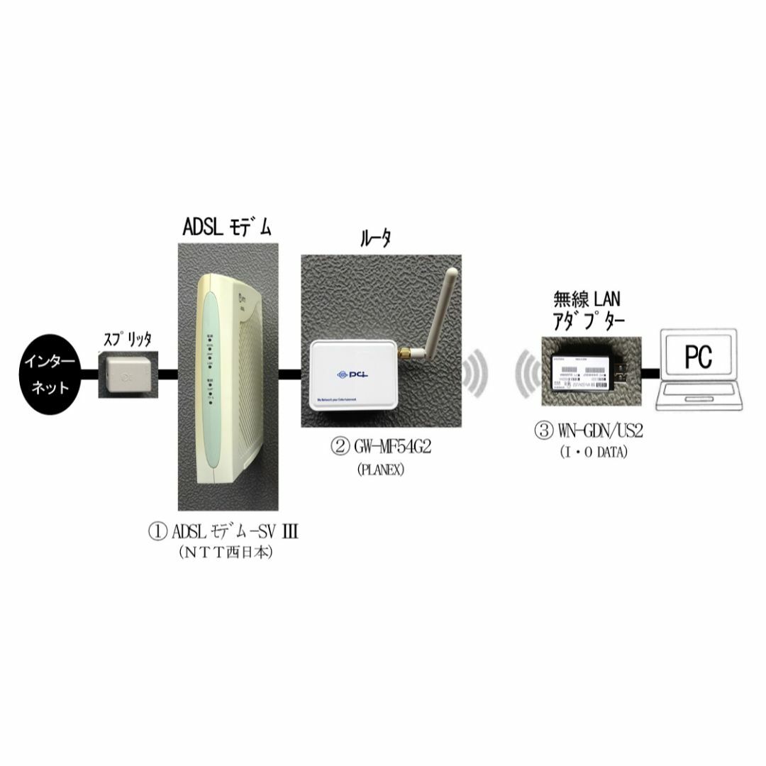 【簡便設定】 Wi-Fi　セット　ADSL モデム　ルータ　無線LANアダプター スマホ/家電/カメラのPC/タブレット(PC周辺機器)の商品写真