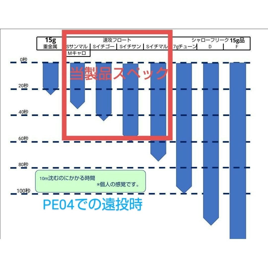 Fシステム 用 早く沈むフロート　4種類お試しセット　アジング メバリング スポーツ/アウトドアのフィッシング(その他)の商品写真