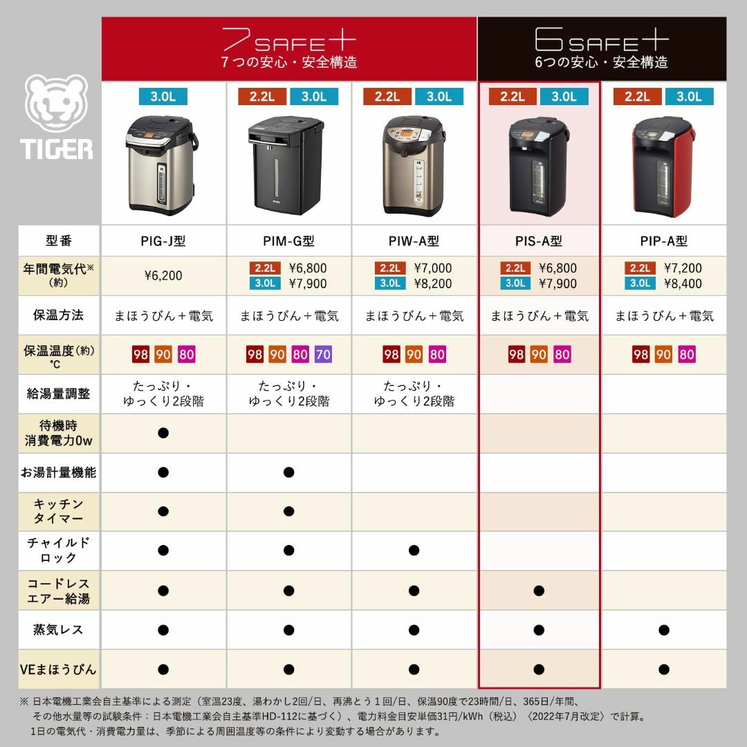 タイガー魔法瓶(TIGER) 電気ポット 蒸気レス 節電VE保温 6つの安心・安 スマホ/家電/カメラの生活家電(その他)の商品写真