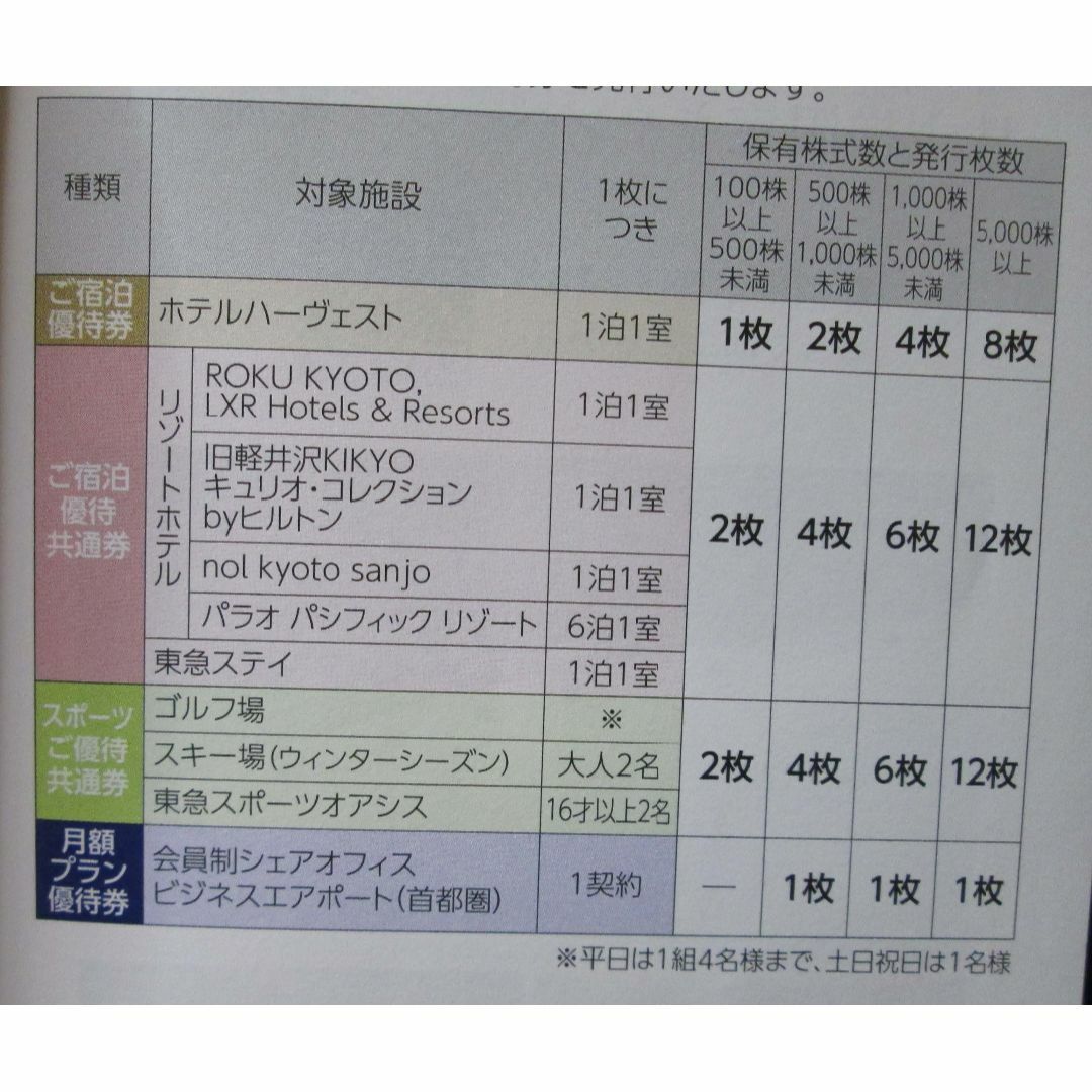 東急不動産　株主優待　１冊分(100株以上500株未満) チケットの優待券/割引券(その他)の商品写真