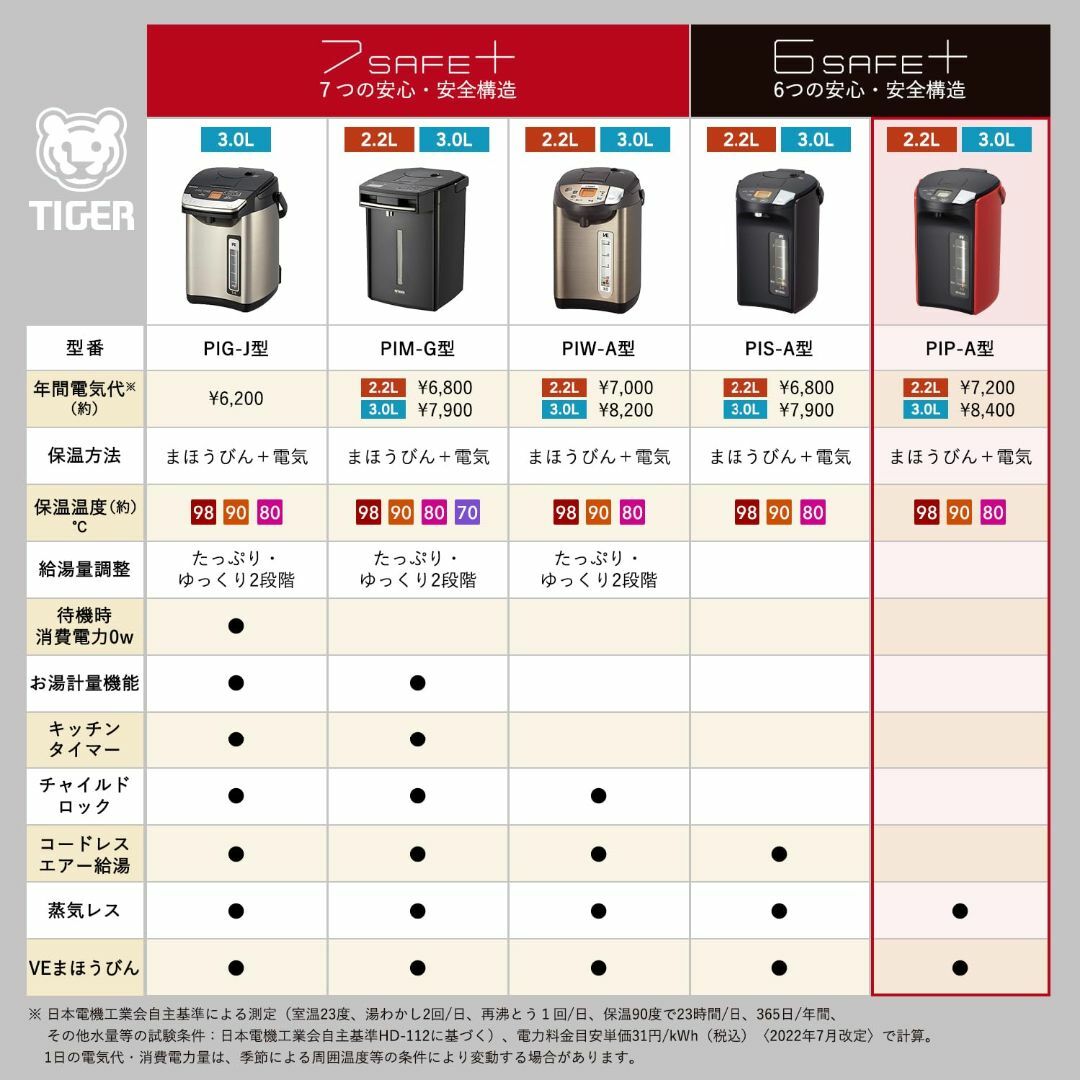 タイガー魔法瓶(TIGER) 電気ポット 蒸気レス 節電VE保温 6つの安心・安 スマホ/家電/カメラの生活家電(その他)の商品写真