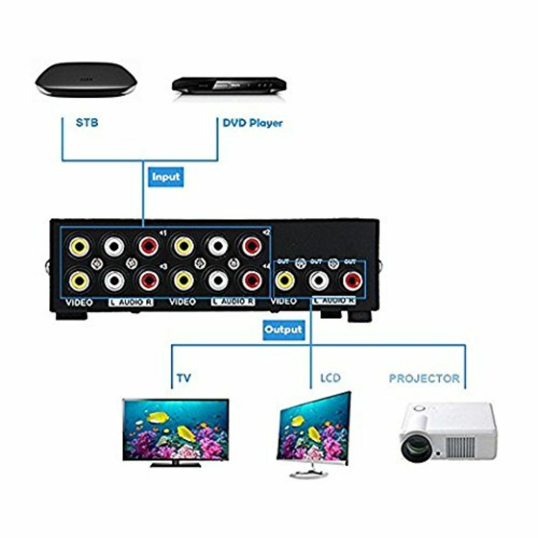 CERRXIAN 4ポート4入力1出力ビデオオーディオAVスイッチセレクタスプリ スマホ/家電/カメラのオーディオ機器(その他)の商品写真