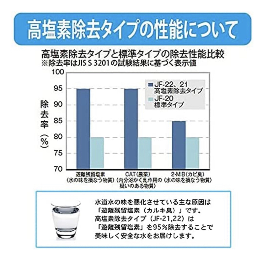 JF-22   LIXIL リクシル  交換用 浄水カートリッジ  3本 インテリア/住まい/日用品のキッチン/食器(浄水機)の商品写真