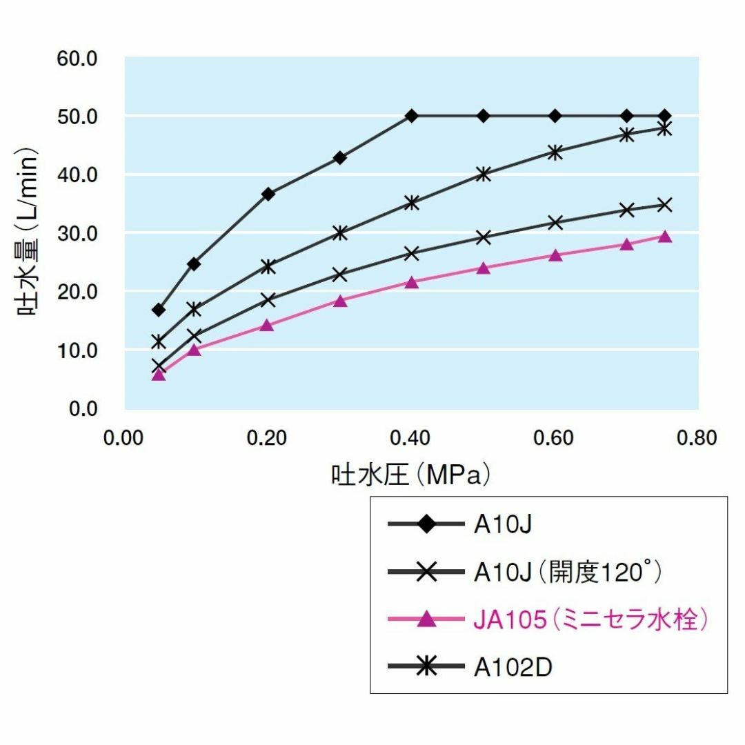 SANEI ミニセラ立形ツル首自在水栓 レバーハンドル 90度開閉 JA565- インテリア/住まい/日用品のキッチン/食器(その他)の商品写真