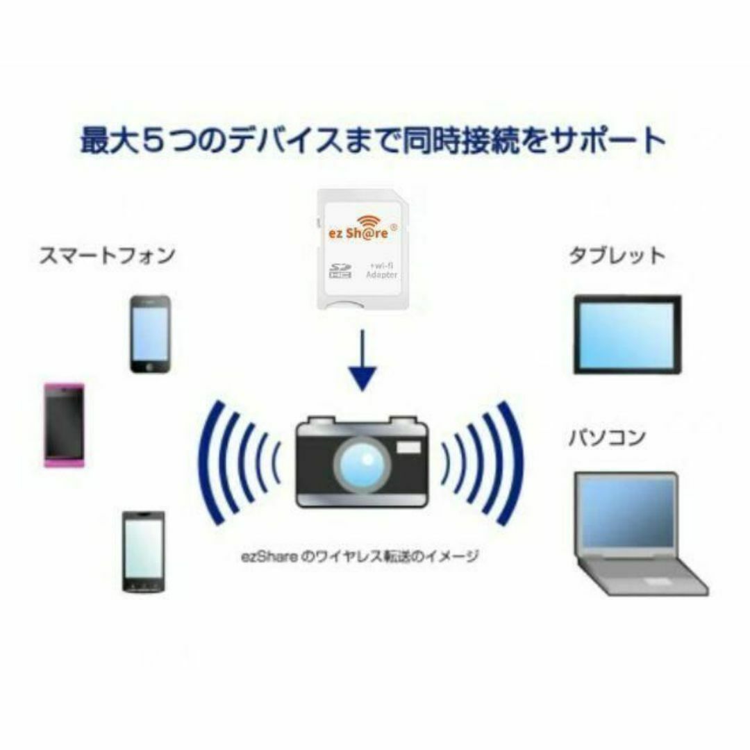 C029 ezShare Wi-Fi搭載 SDアダプター+32G カード スマホ/家電/カメラのPC/タブレット(PC周辺機器)の商品写真