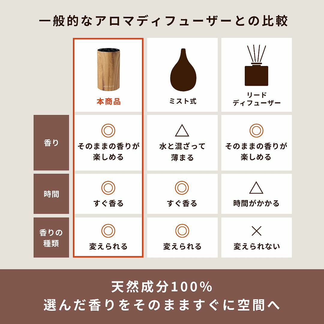 ◎インテリアになじむ温かみのある 木目調のアロマディフューザー  コスメ/美容のリラクゼーション(お香/香炉)の商品写真