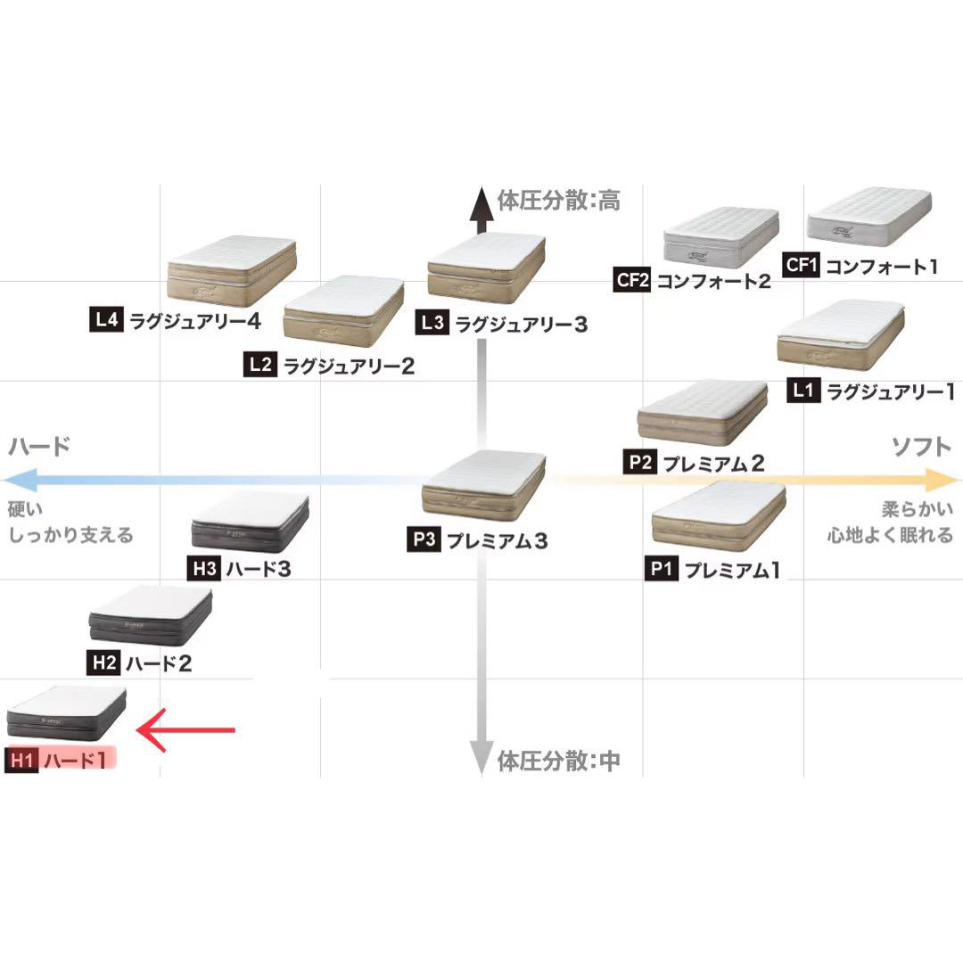 ニトリ(ニトリ)のニトリ マットレス NスリープH1　ハードタイプ　ダブル　ベッドマットレス インテリア/住まい/日用品のベッド/マットレス(ダブルベッド)の商品写真